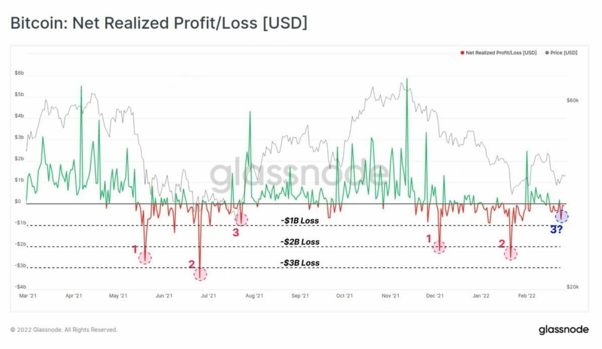 Profits et pertes nets réalisés sur le bitcoin depuis mars 2021. Source : Glassnode 