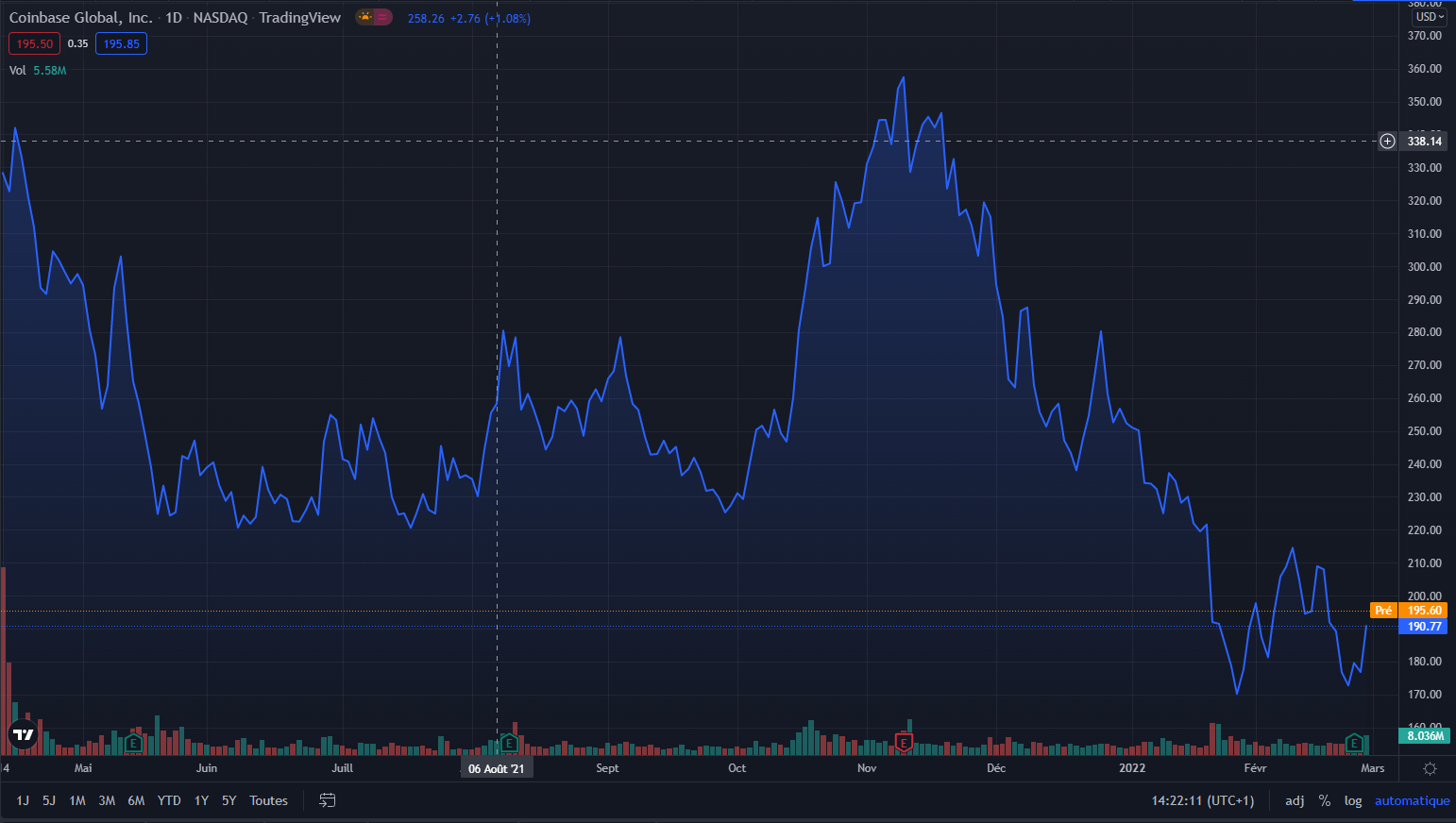 Cours de Coinbase face au dollar en unité de temps journalière - 1er mars 2022