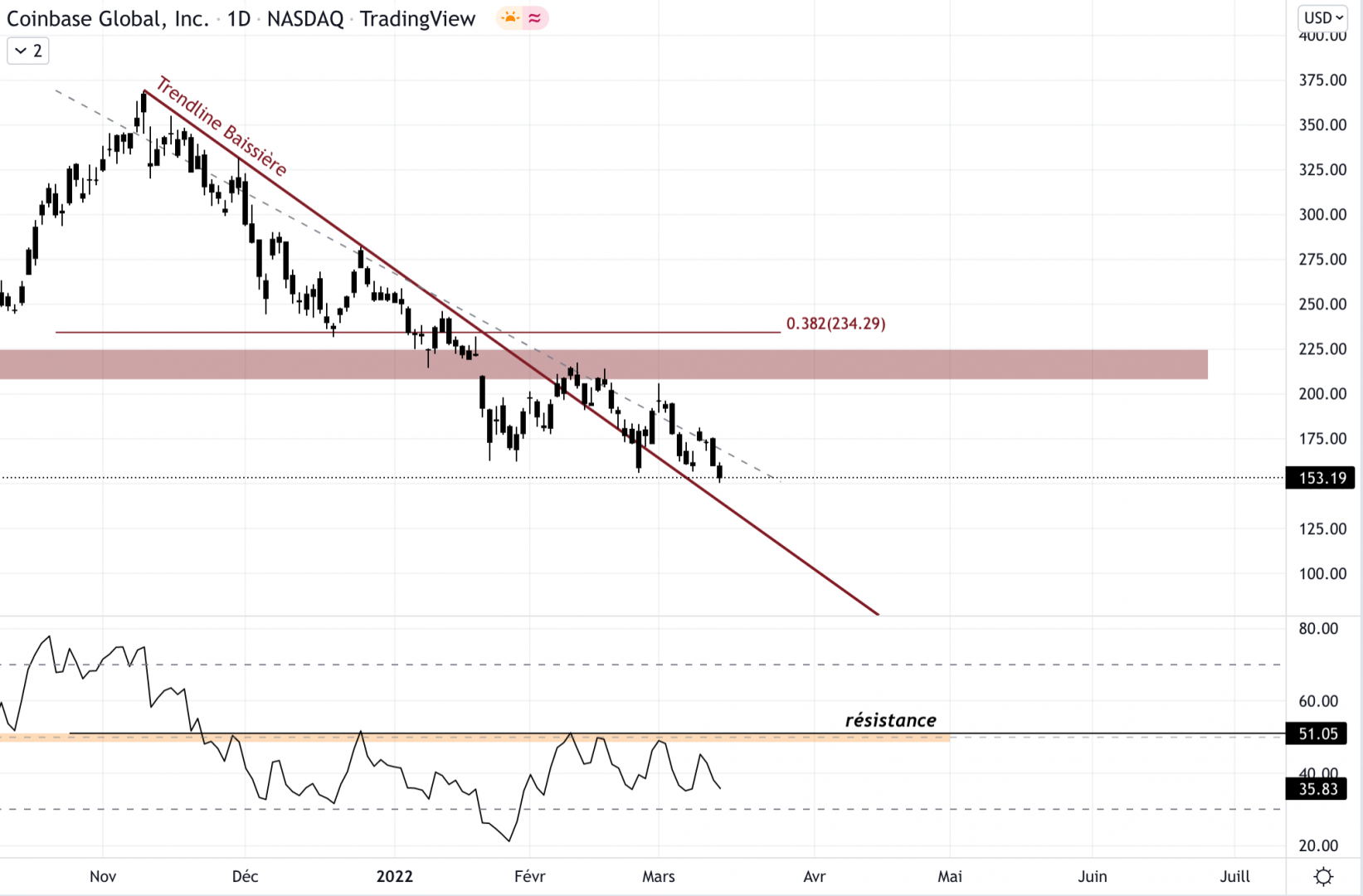 Cours de Coinbase contre le dollar 