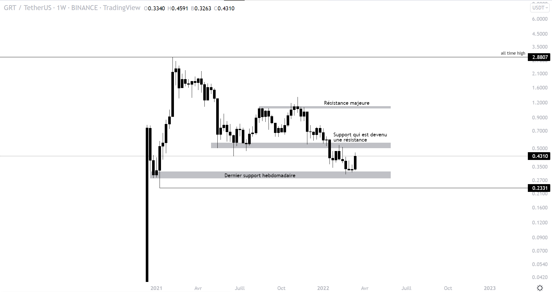 Cours du GRT face au dollar à l'échelle hebdomadaire. Actuellement sur un gros niveau de support, l'objectif est une reprise des anciens niveaux.