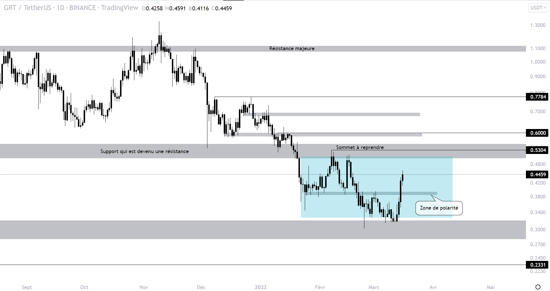 Cours du GRT face au dollar. Évoluant actuellement entre une résistance et un support, l'objectif est d'attendre une prise de direction de l'actif.