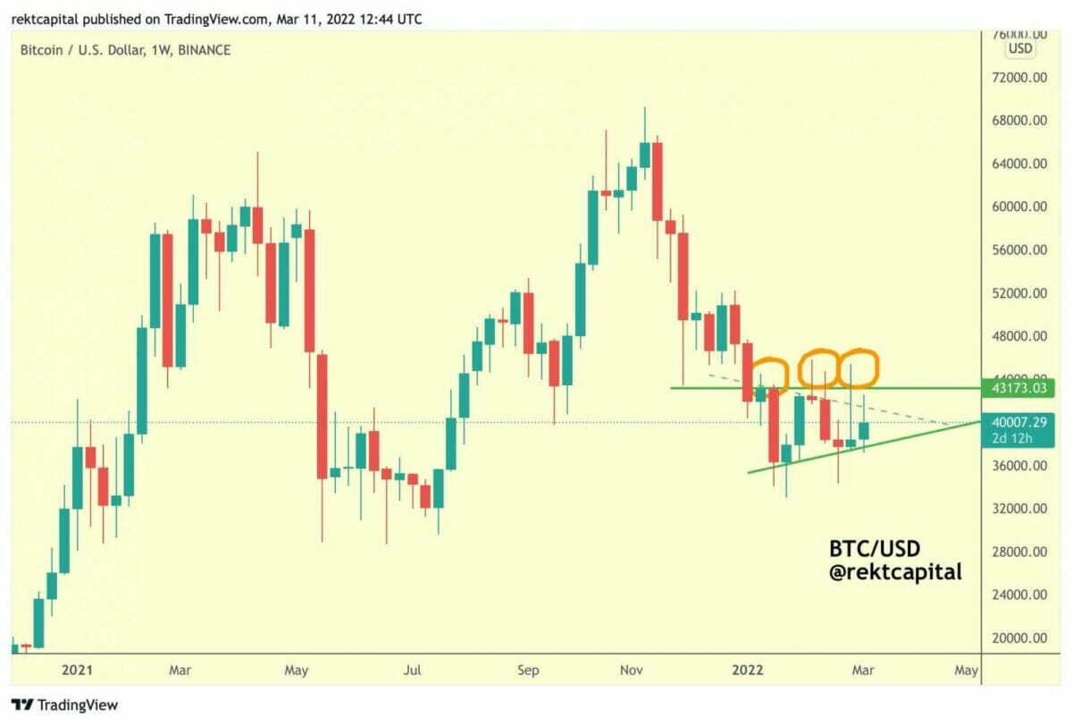 Les 39 400 $ comme niveau de clôture hebdomadaire cible pour bitcoin (BTC)