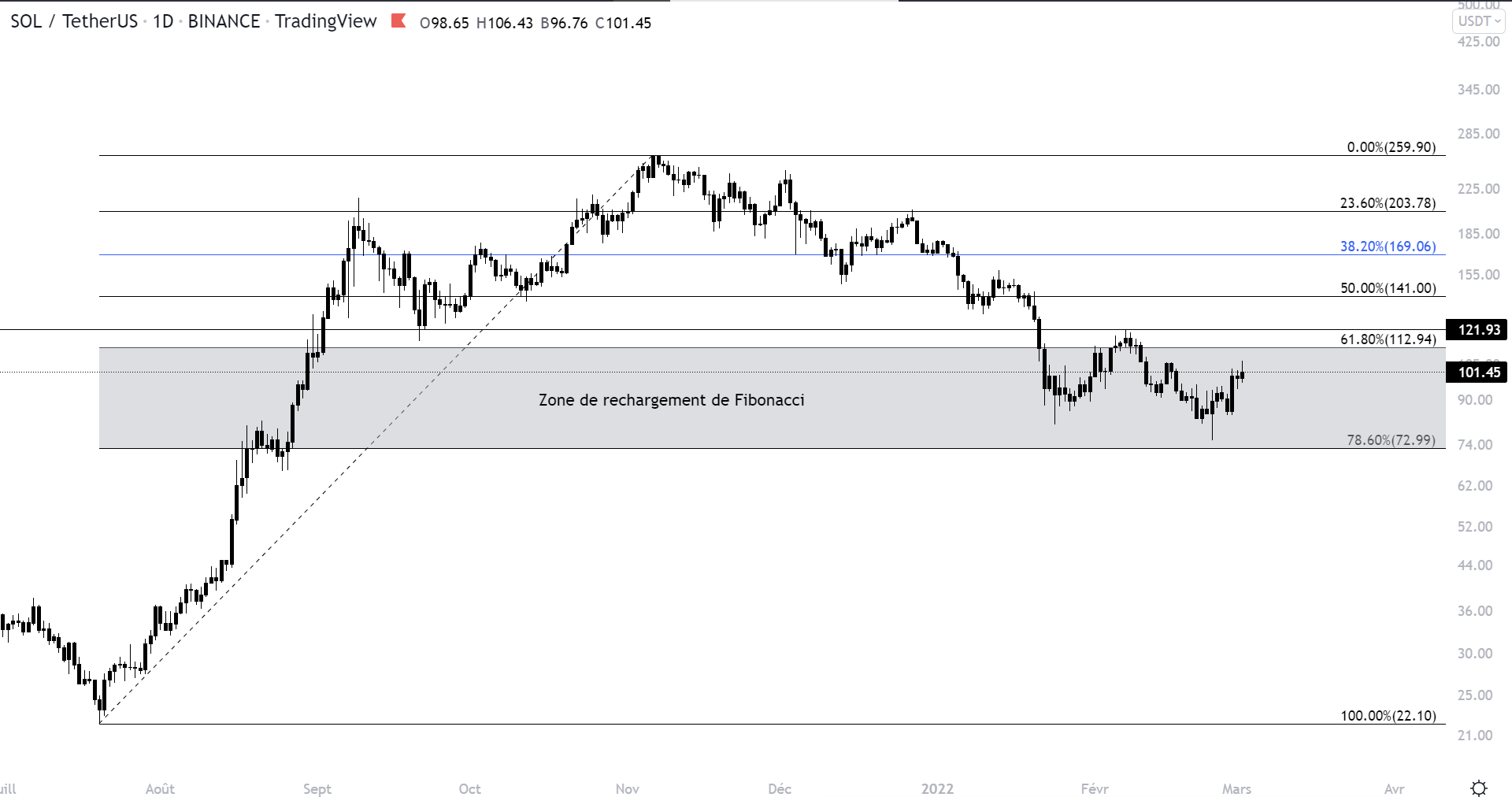 Cours du SOL face au dollar avec l'utilisation de l'outil Fibonacci. SOL est dans une zone de rechargement intéressant à l'échelle journalière.