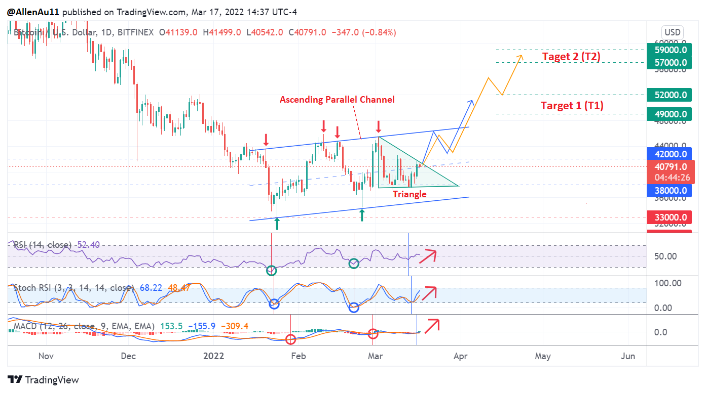 Bitcoin (BTC) pourrait monter jusqu'aux 59 000 $ si son prix franchit les 46 000 $.