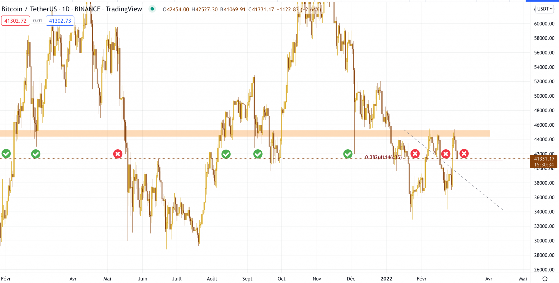 Le Bitcoin et la résistance à 45 000$ en journalier.