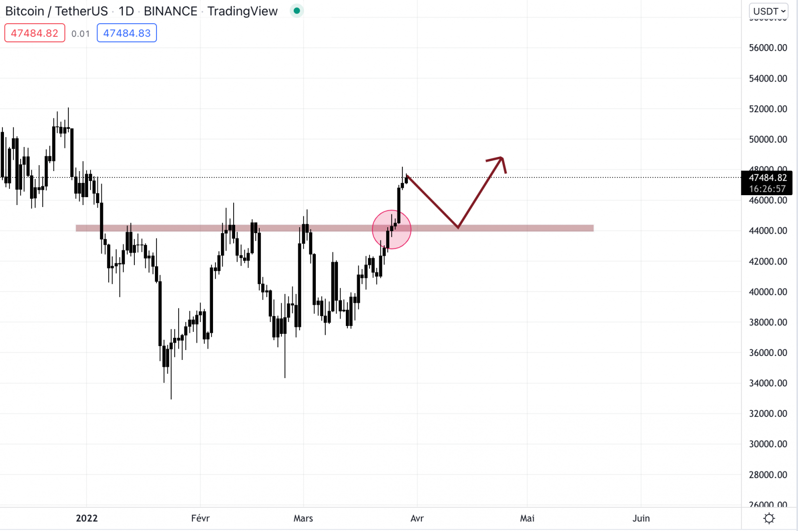 Le bitcoin sort de sa contraction et choisit le nord.