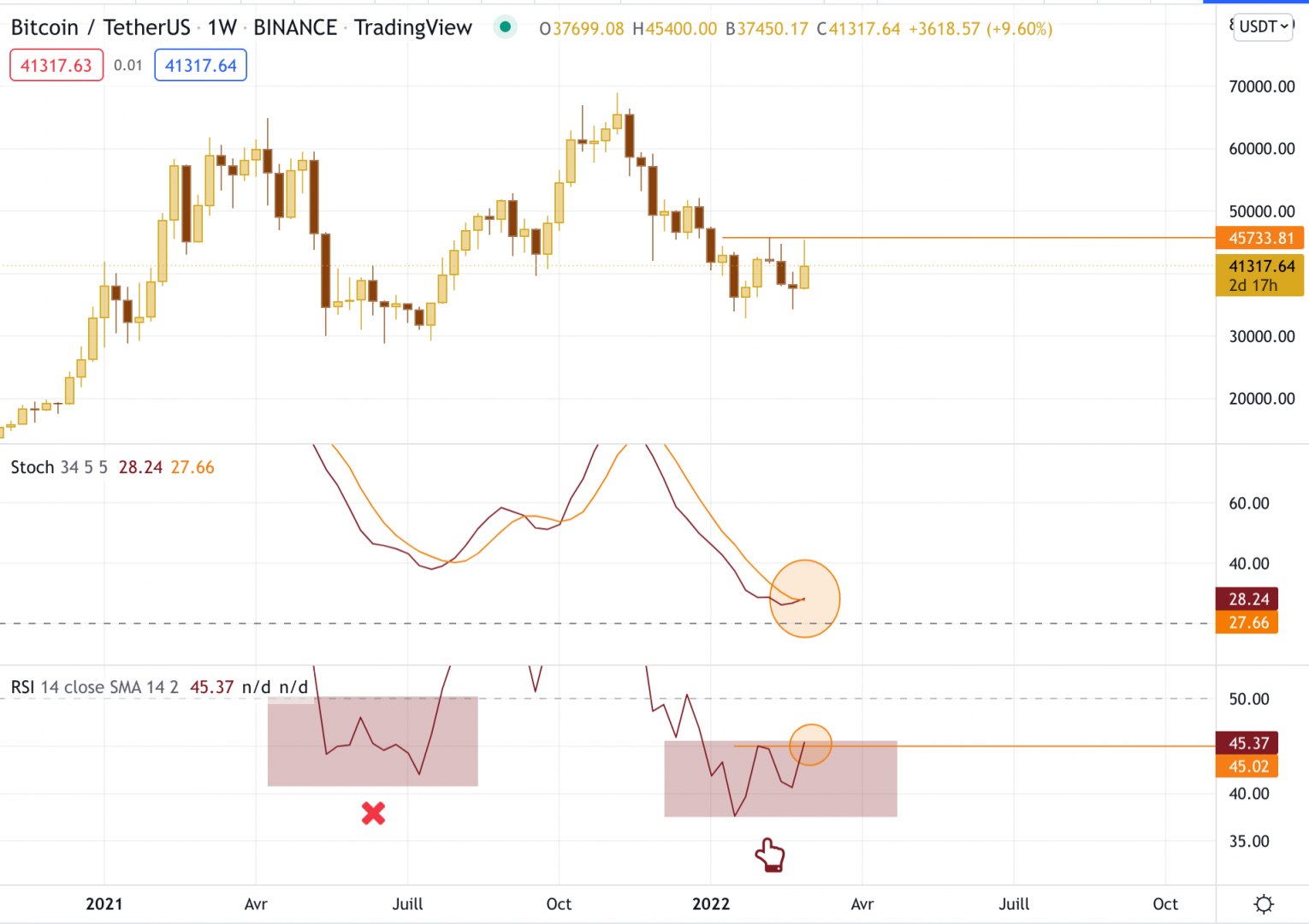 Graphique du Bitcoin en hebdomadaire.