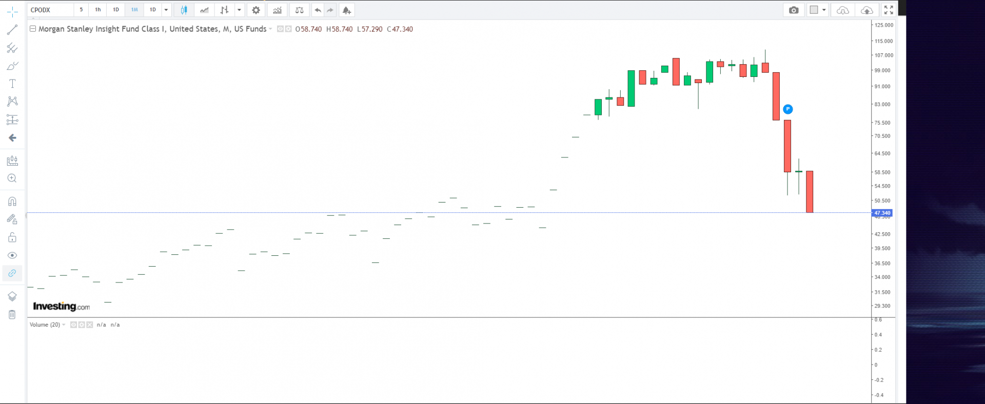 Graphique du cours du Morgan Stanley insight Fund