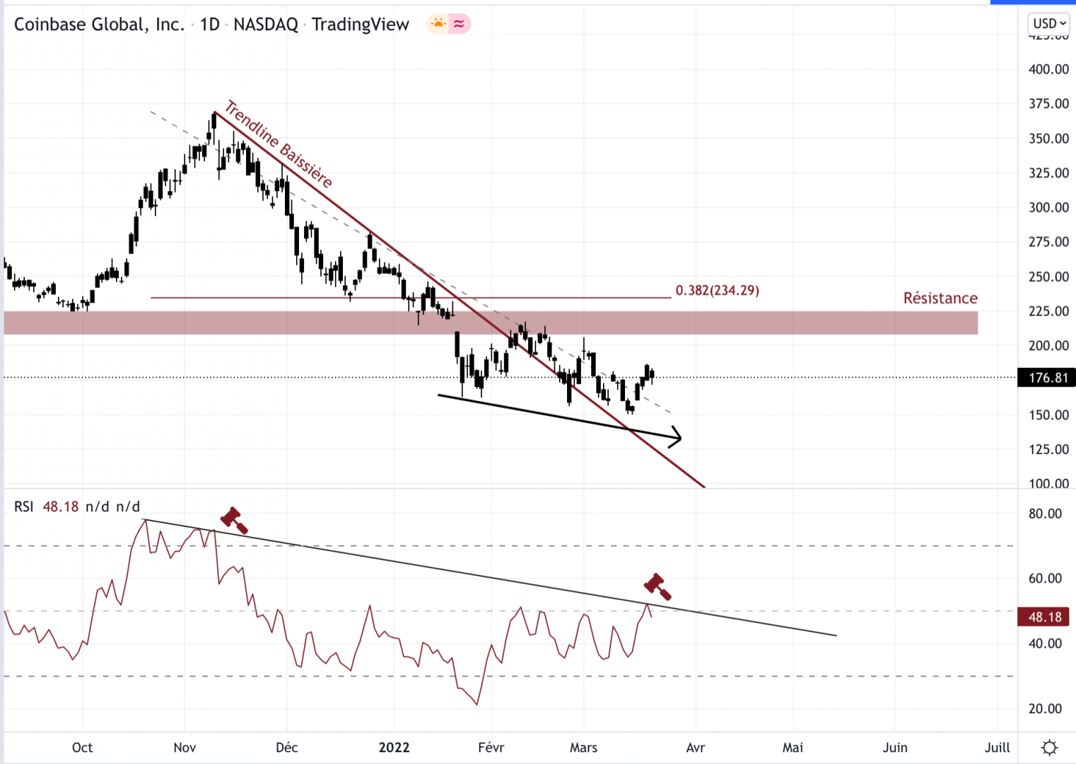 Cours de l'action Coinbase contre le dollar en journalier.