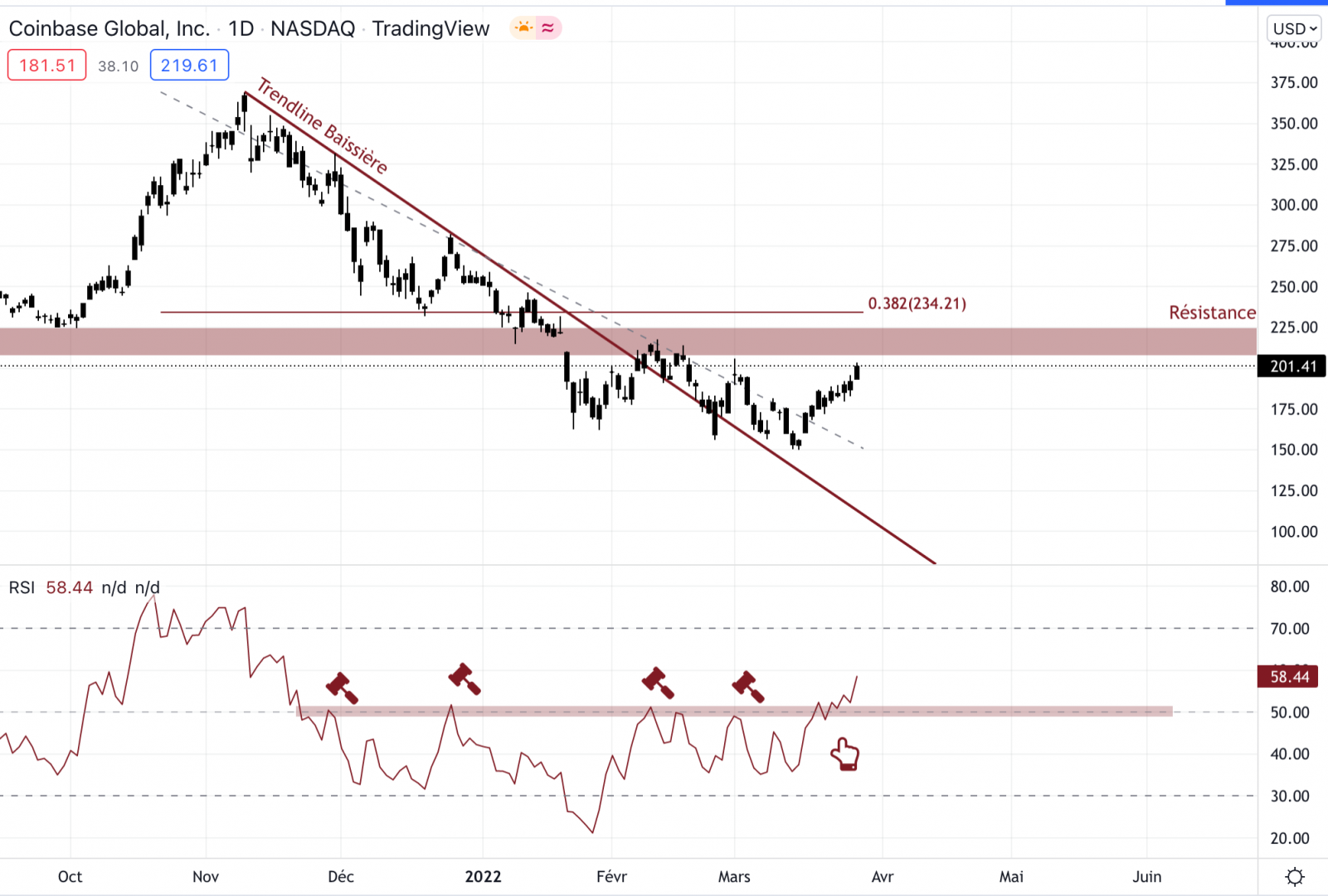 Coinbase reste encore fragile malgré les différents rebonds du marché action