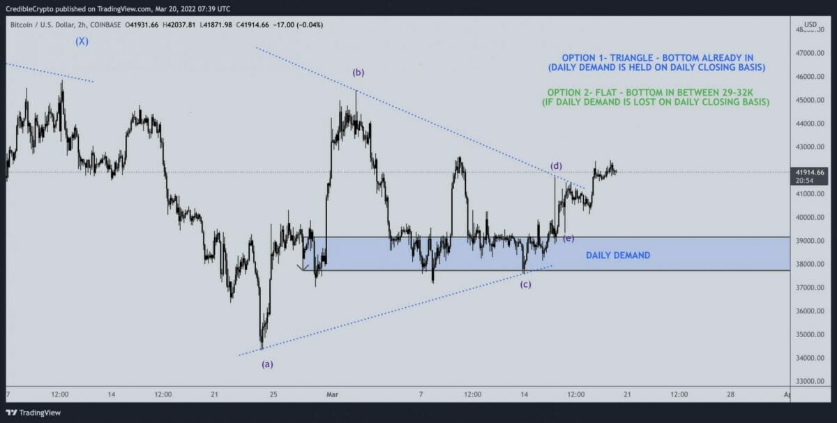 Les 42 500 $ à rompre pour une hausse jusqu'aux 45 000 $ pour bitcoin (BTC).