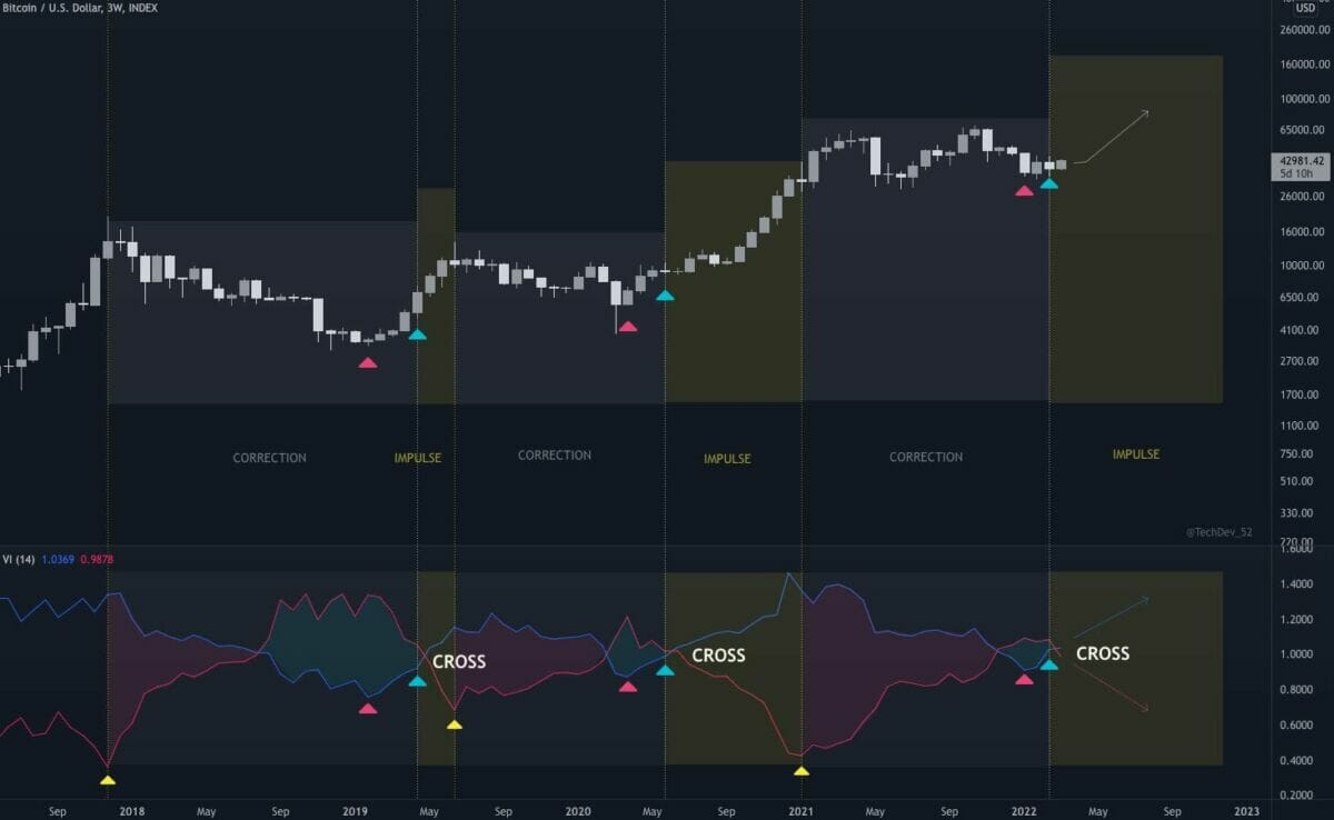 Croisement de Vortex pour bitcoin (BTC)