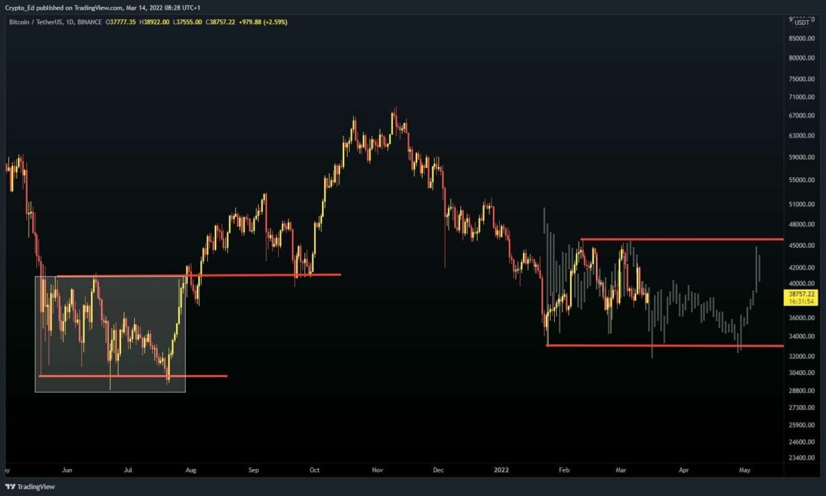 Bitcoin (BTC) fluctuera entre les 33 000 $ et les 46 000 $ jusqu'en mai 2022.