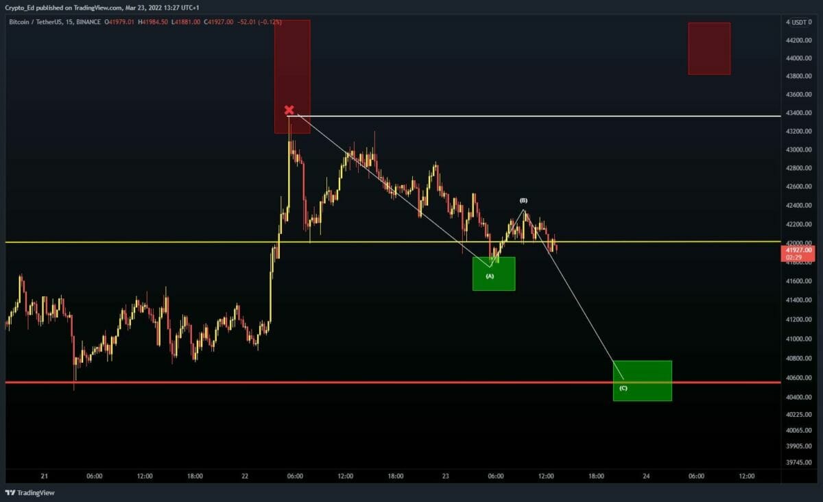 Correction aux 40 000 $ pour bitcoin (BTC).