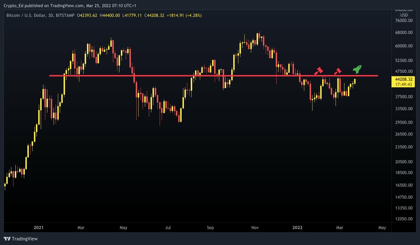 Résistance aux 46 000 $ : échec en vue pour bitcoin (BTC) ?