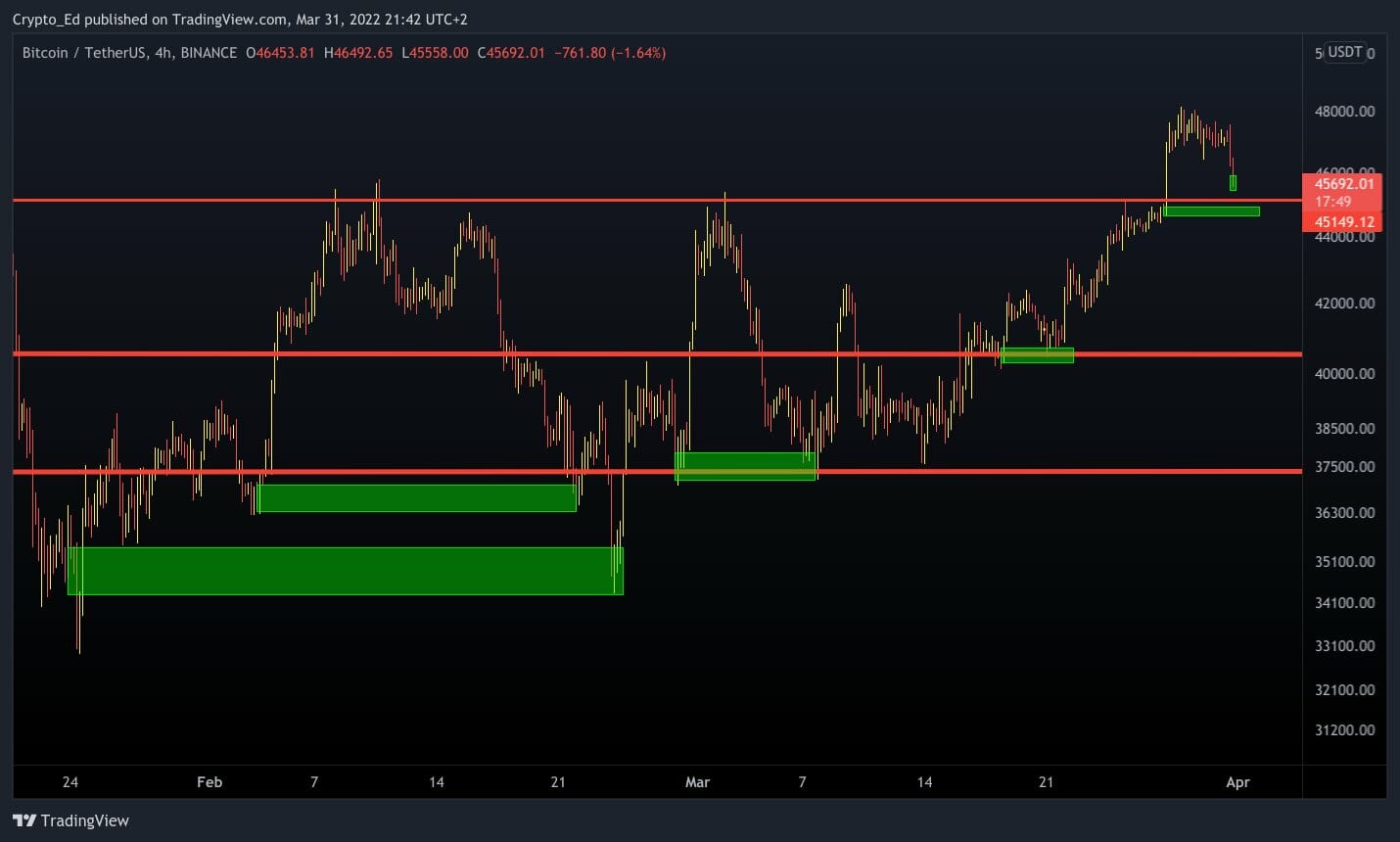 Les 45 000 $ comme point de rupture baissière de bitcoin (BTC)