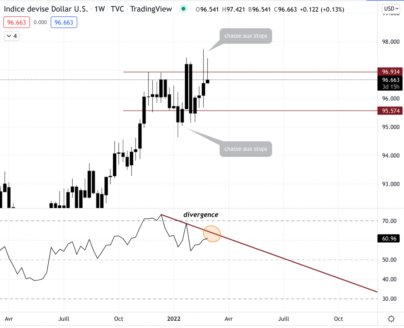 Cours du dollar index (DXY)