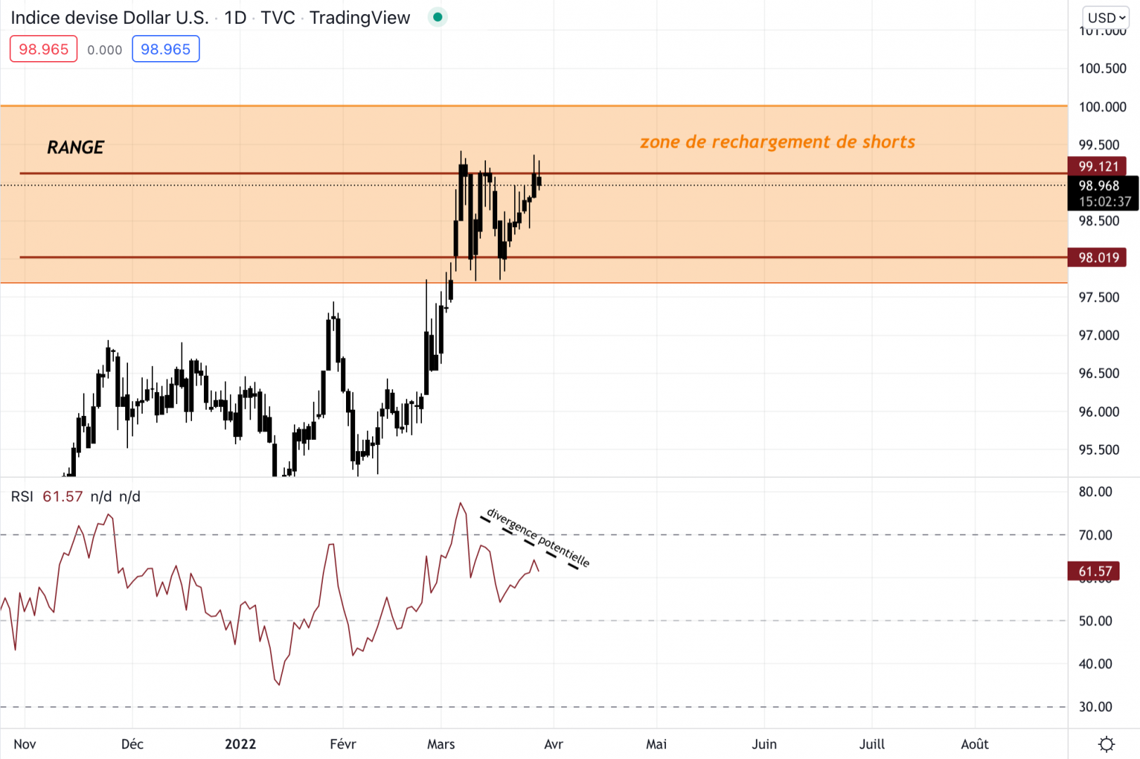 Zone de rechargement de shorts dans un graphique du cours  sur le dollar.