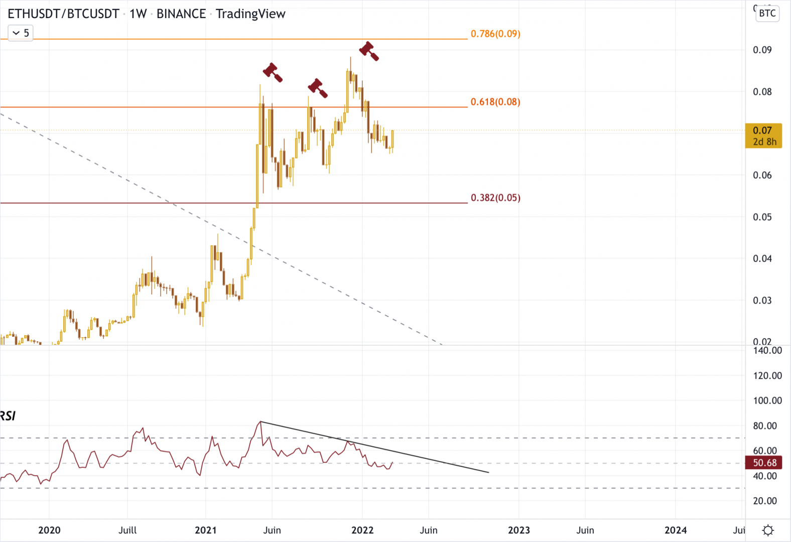 Graphique d'Ethereum contre le Bitcoin