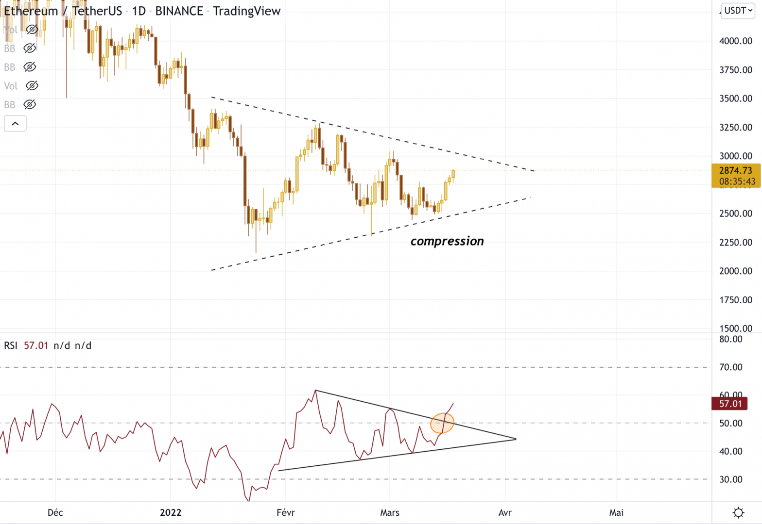 Ethereum est en compression, un fort mouvement est à venir.