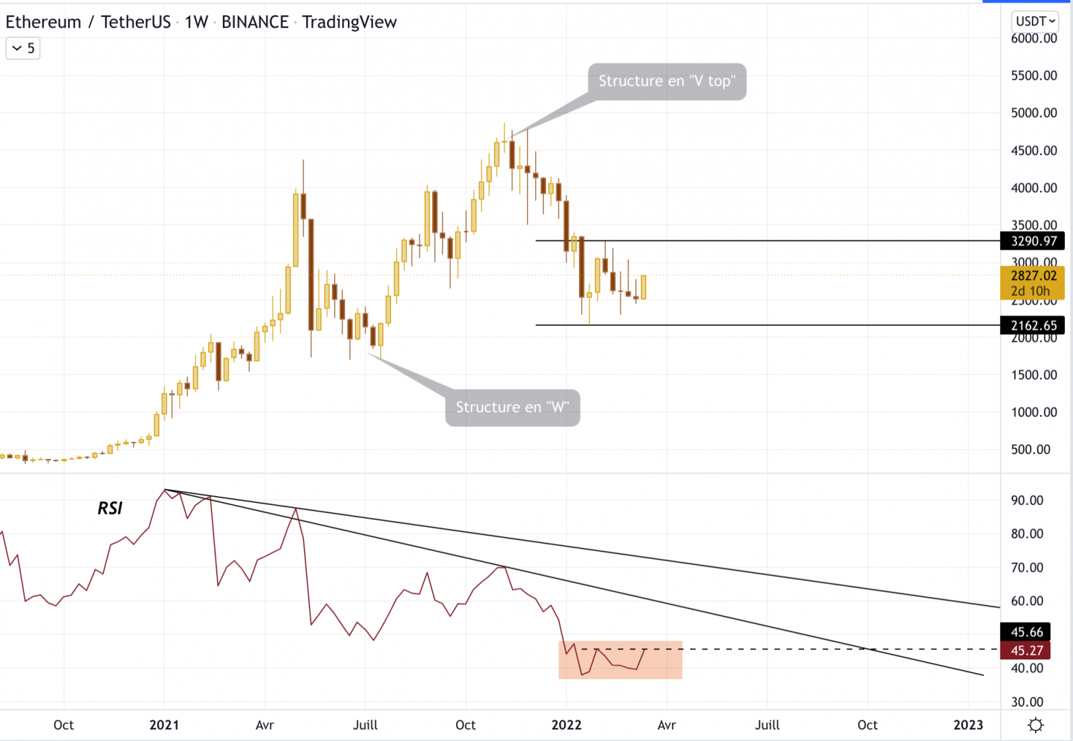 Ethereum contre le dollar en échelle hebdomadaire.