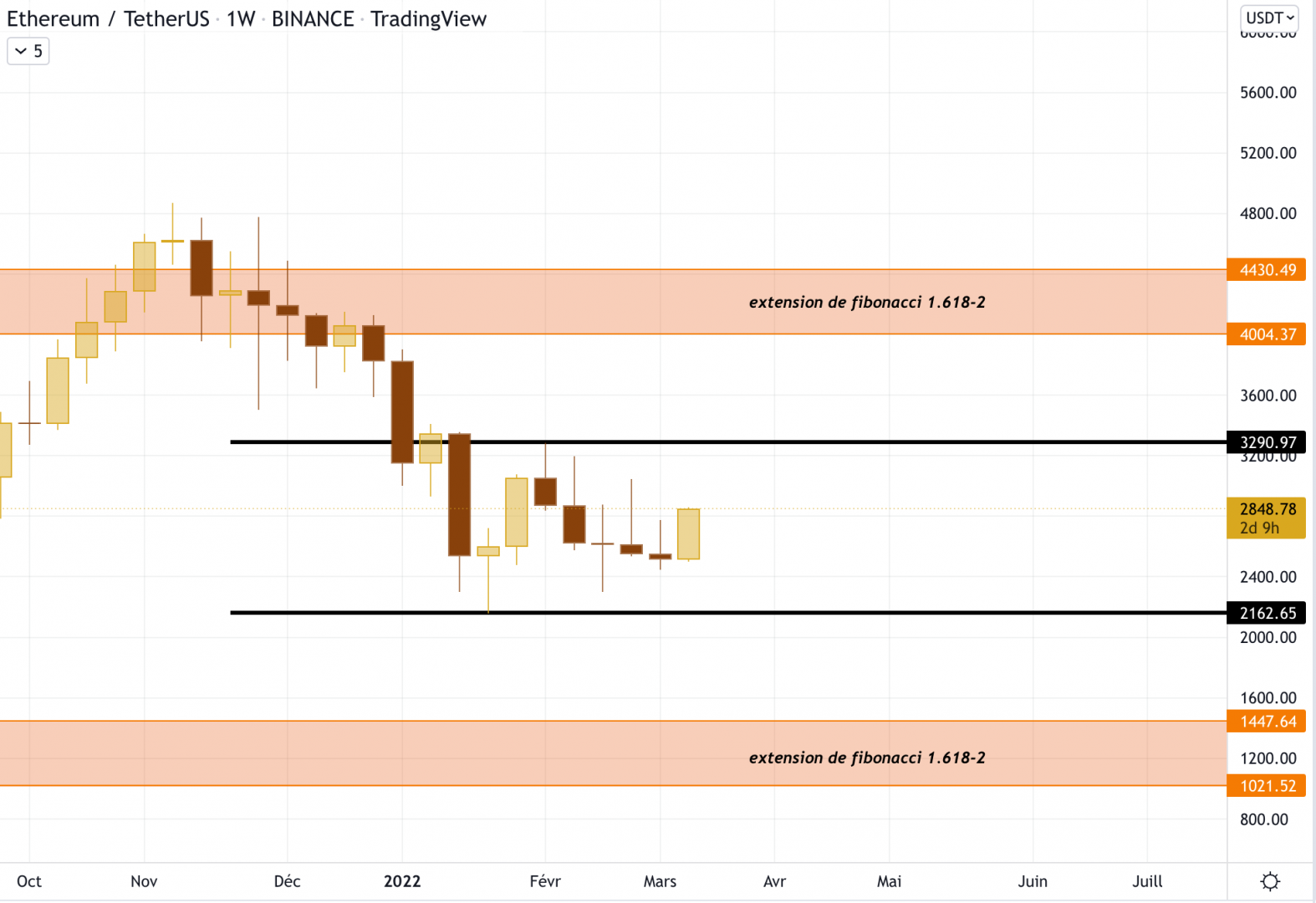 Les zones d'extensions de fibonacci d'Ethereum sur le graphique d'Ethereum contre le dollar en échelle Hebdomadaire