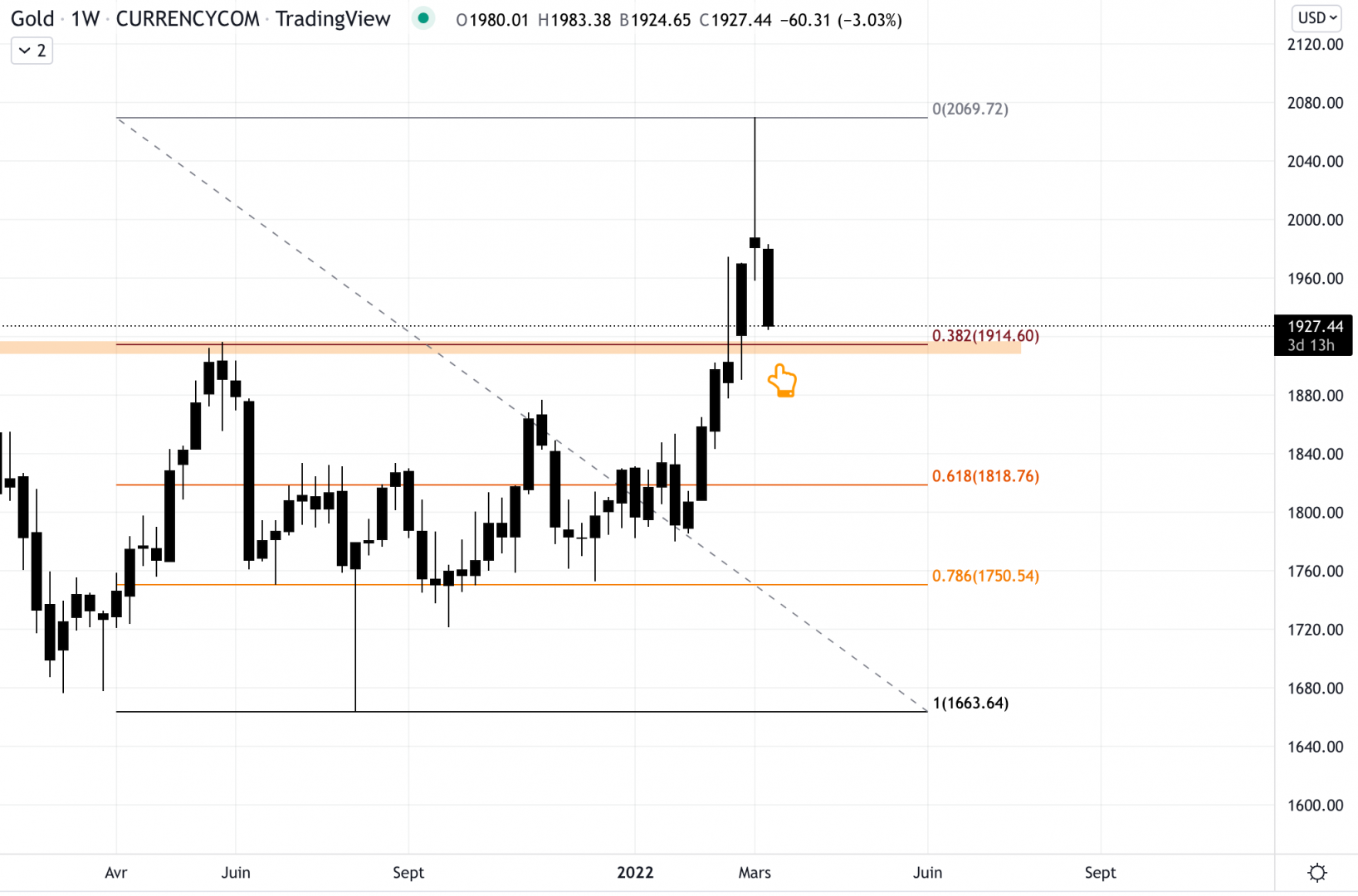 Cours de l'or contre le dollar 