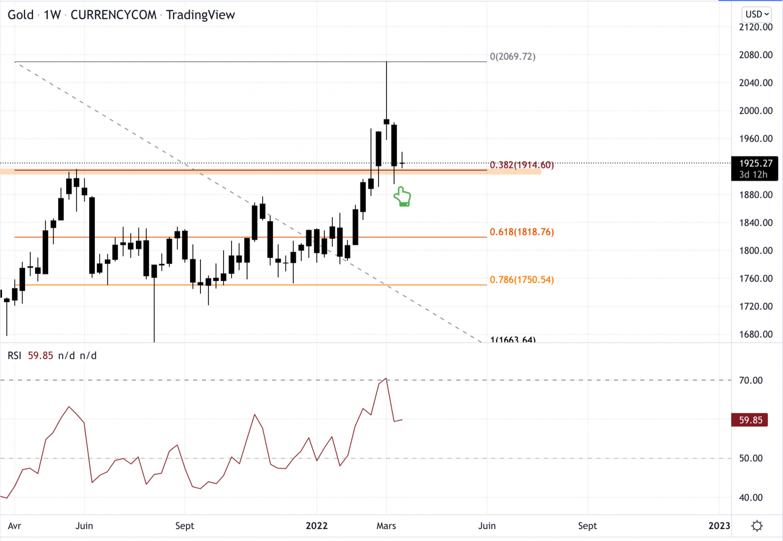 Cours de l'or contre le dollar. L'or trouve support à 1915 $. 