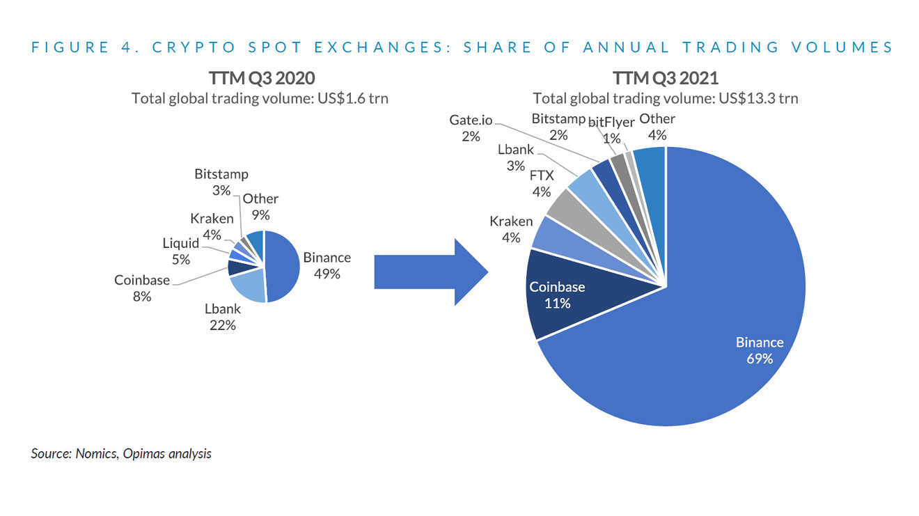 Binance continue de grignoter des parts de volume aux autres exchanges. 