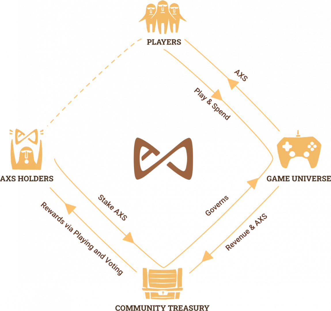 Schéma d'Axie Infinity expliquant comment apporter de l'AXS dans le trésor communautaire.