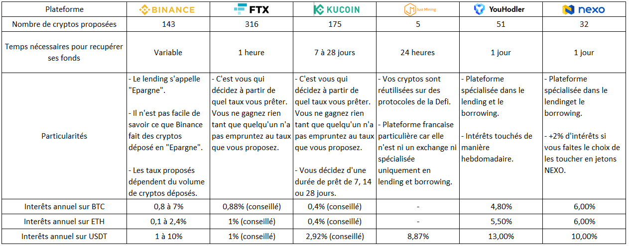 Répartition de l'offre de lending sur les principales plateformes centralisées. Source : Journal du Coin 