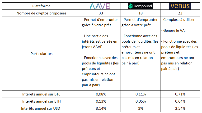 Répartition de l'offre de lending sur les principales plateformes décentralisées. Source : Journal du Coin 