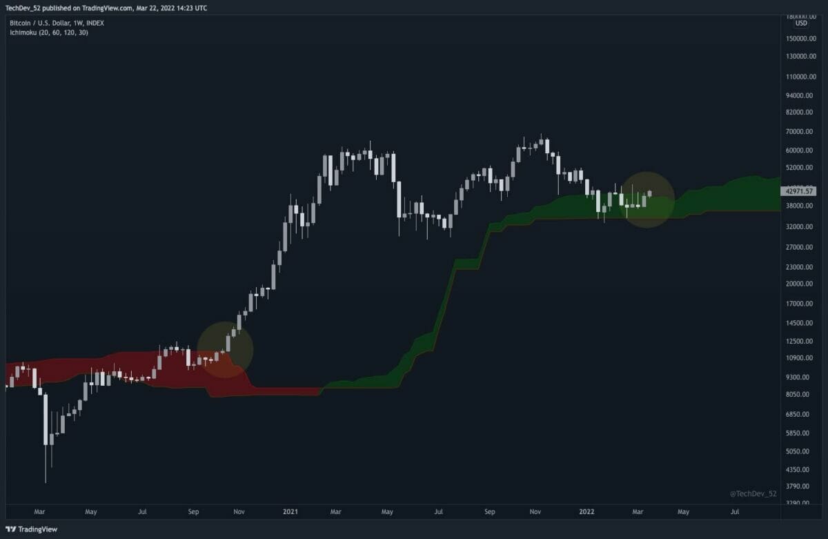 Clôture hebdomadaire au-dessus des 42 000 $ pour bitcoin (BTC).