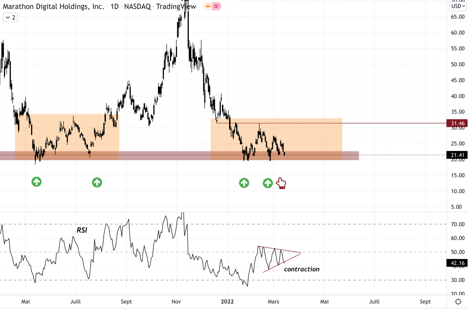 L'action Marathon Digital Holdings contre le dollar