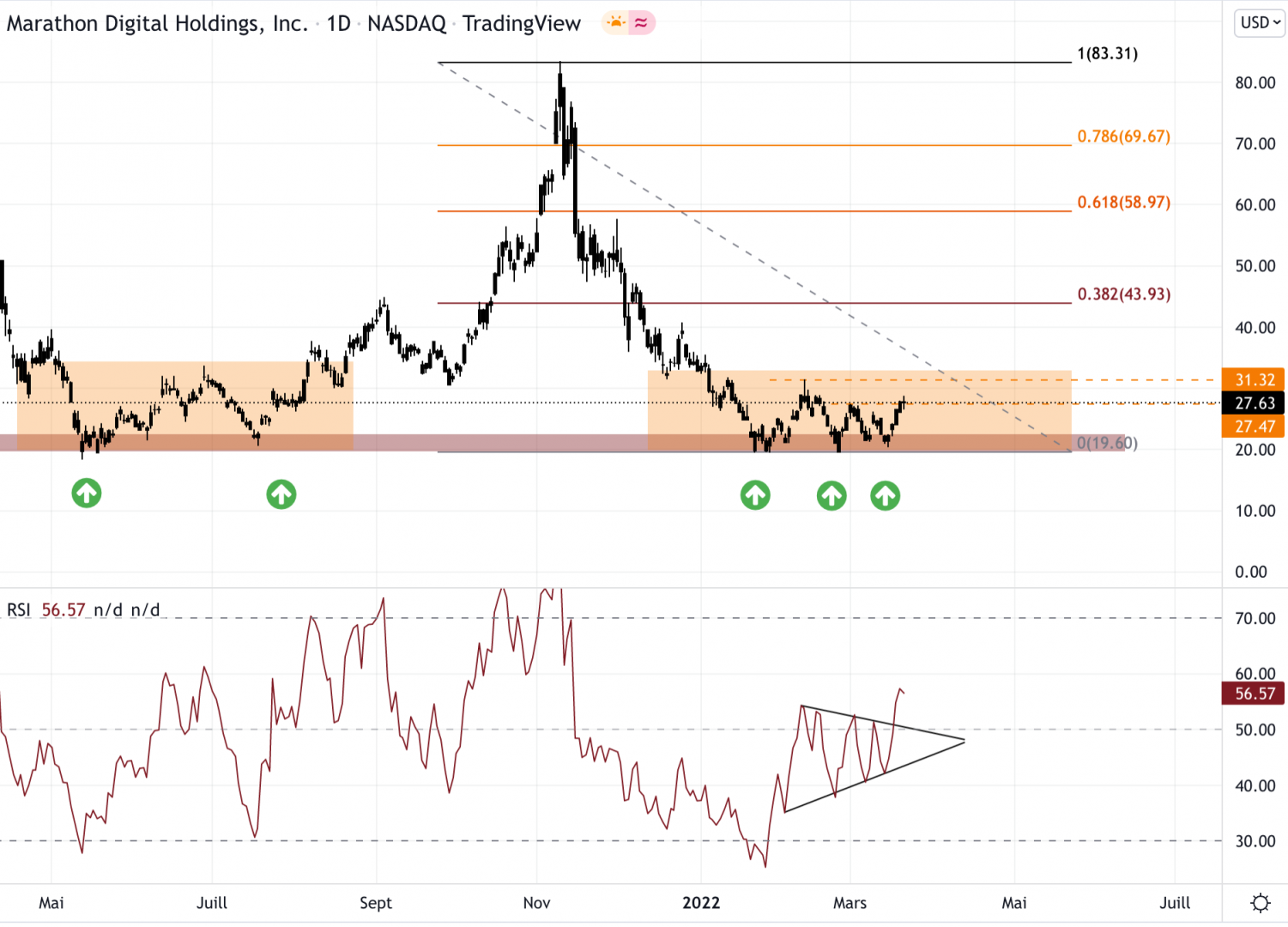 L'action Marathon Digital Holdings contre le dollar en journalier.