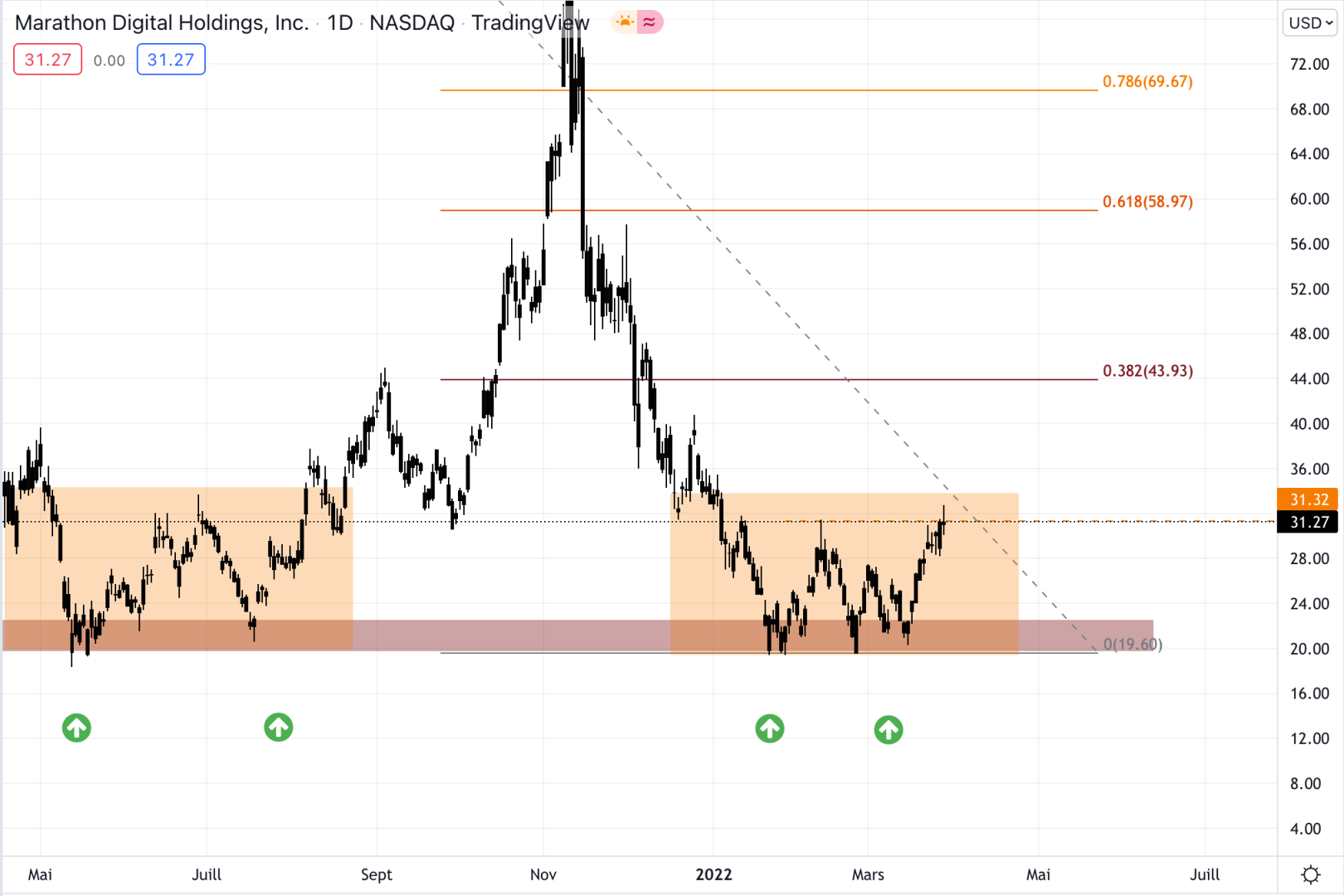 Marathon Digital Holdings sur une zone cruciale 