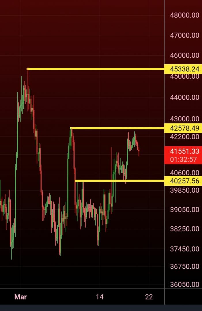 Bitcoin cible les 46 000 $ si le BTC franchit les 42 600 $.