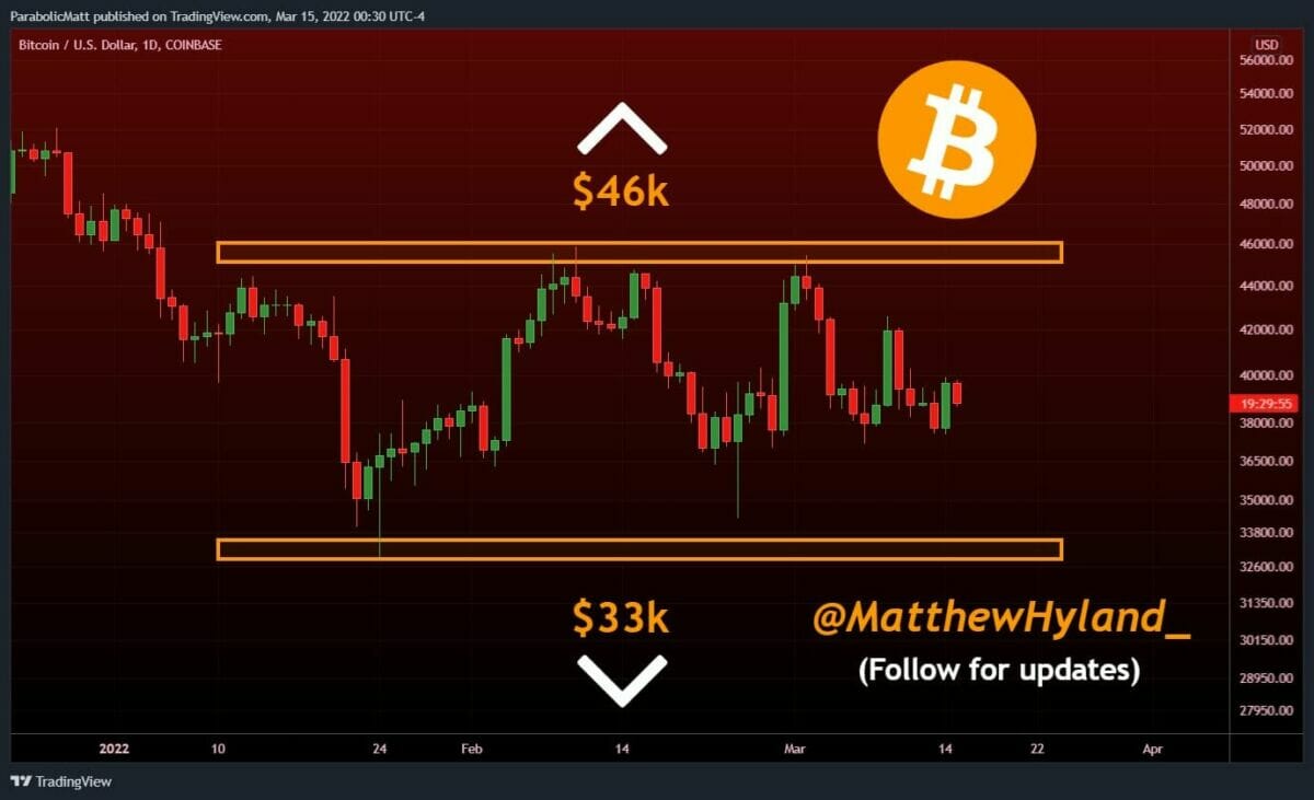 Bitcoin (BTC) doit casser les 46 000 $ ou les 33 000 $ pour avoir une tendance marquée.