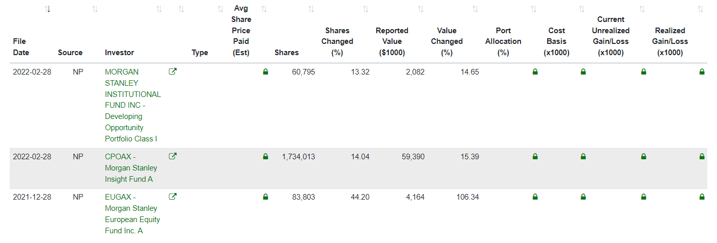 Le CPOAX - Morgan Stanley Insight Fund A aurait acheté très exactement 1 734 013 parts du GBTC