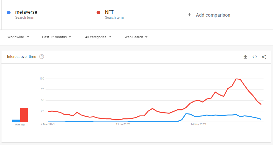 Baisse de l'intérêt des internautes pour les NFT et les métavers selon les données de Google Trends.