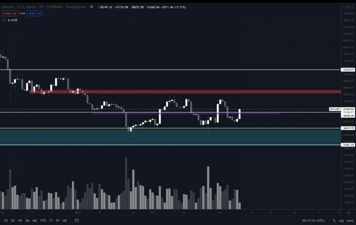 Les 40 700 $ à défendre pour bitcoin (BTC) pour revenir au-dessus des 46 000 $.