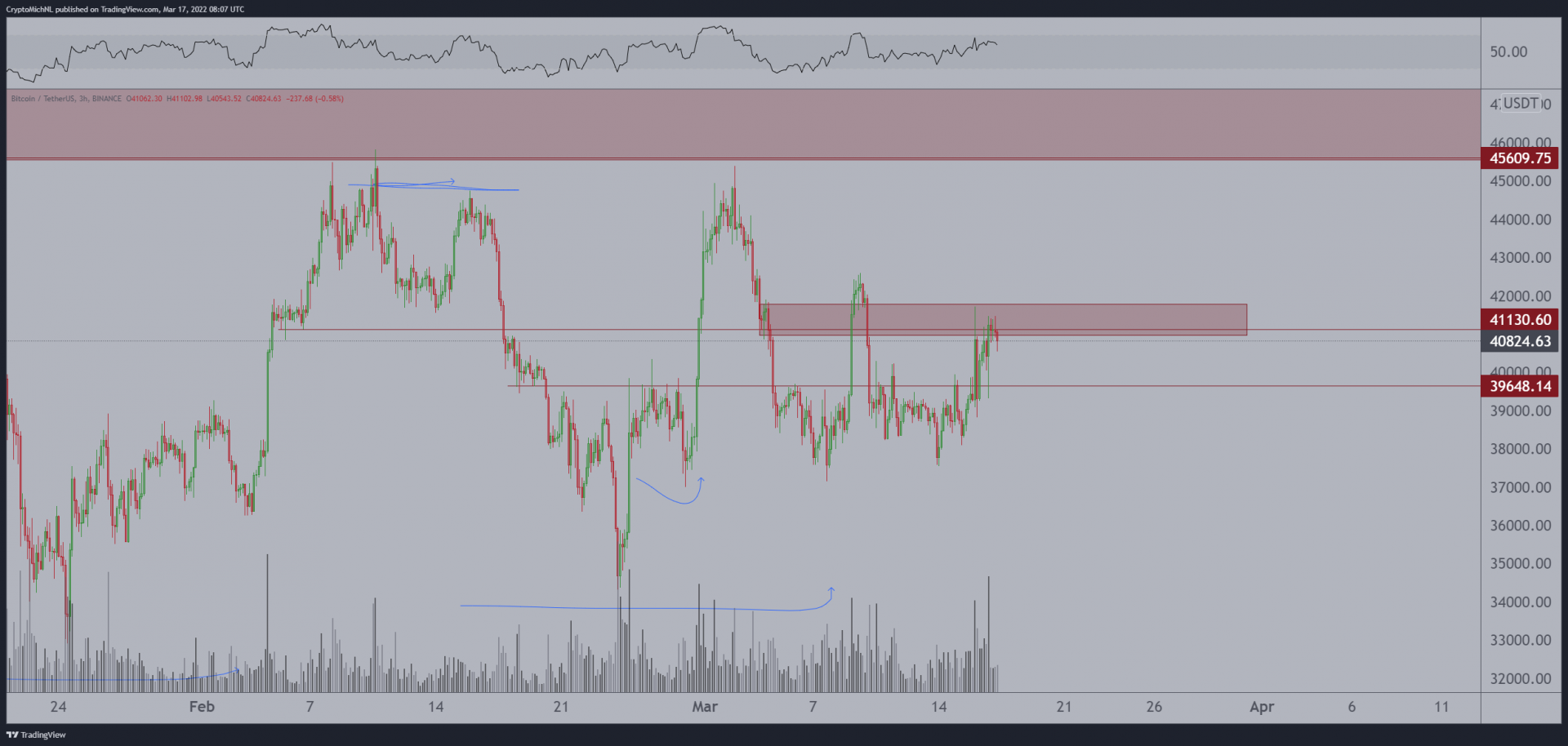 Les 39 600 $ à transformer en support pour bitcoin (BTC)