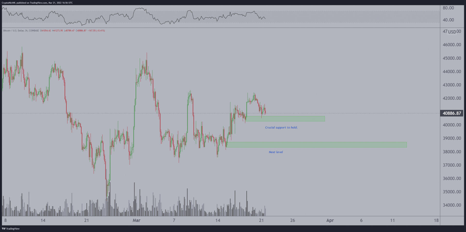 Les 40 400 $ comme support essentiel pour bitcoin (BTC).