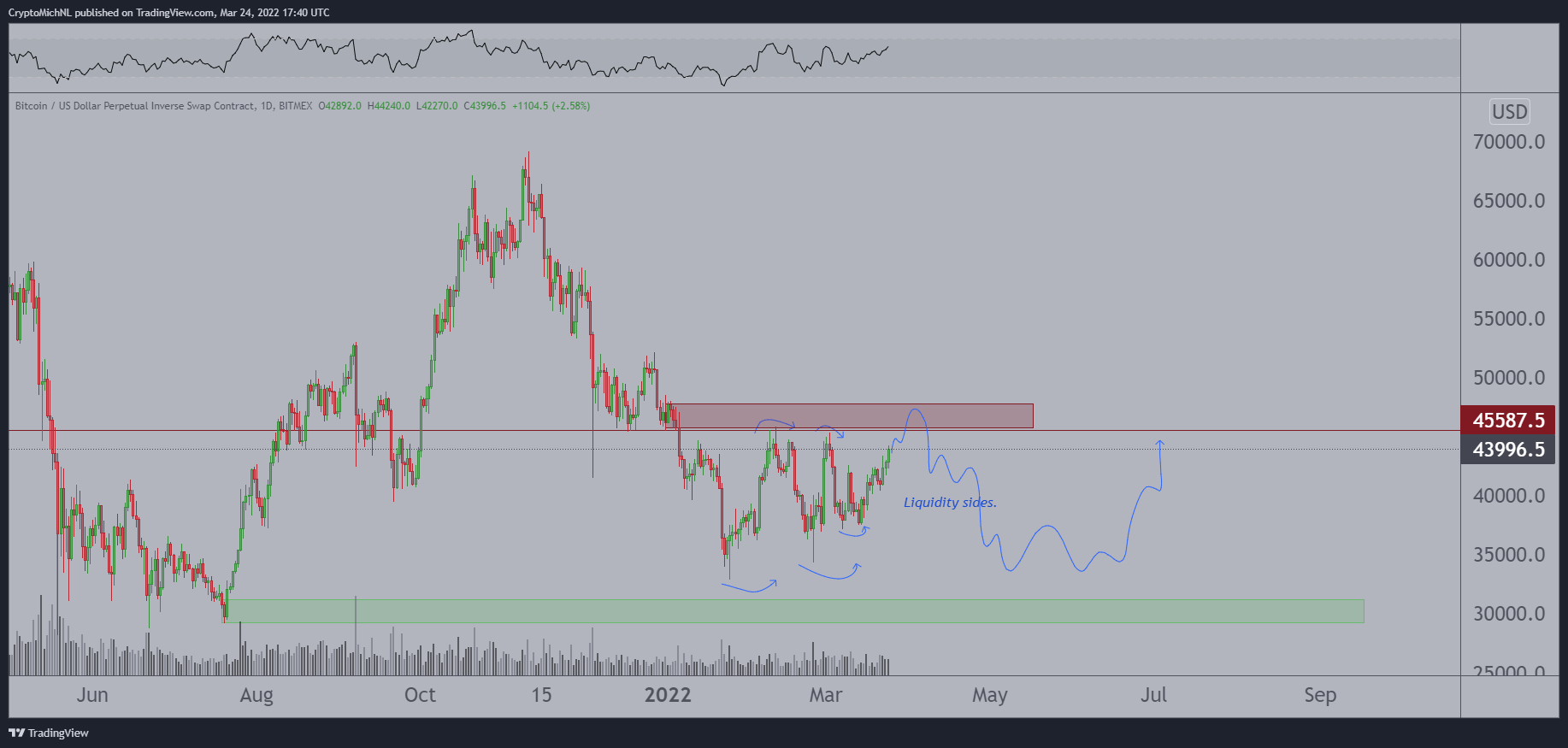 Les 46 000 $ comme ligne de support pour bitcoin (BTC).