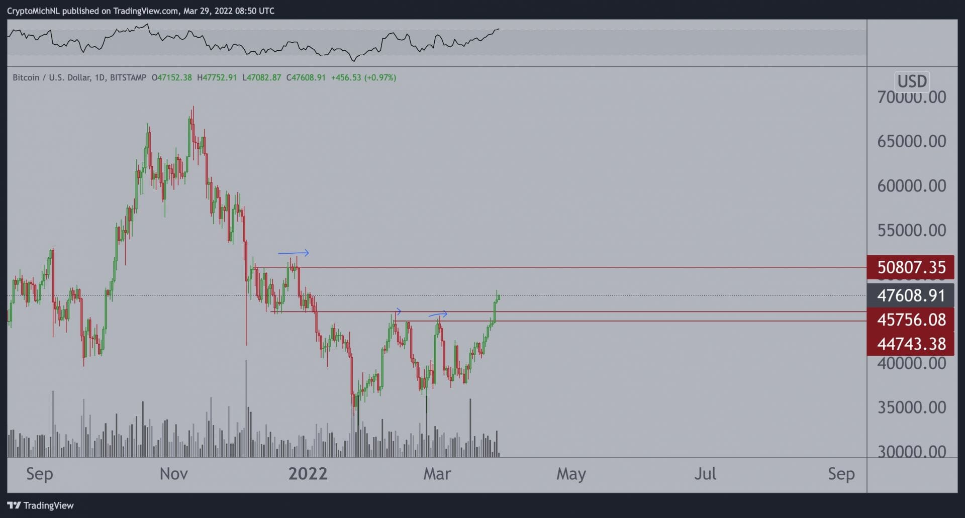 Les 45 700 $ - 46 000 $ comme zone de correction éventuelle pour bitcoin (BTC).