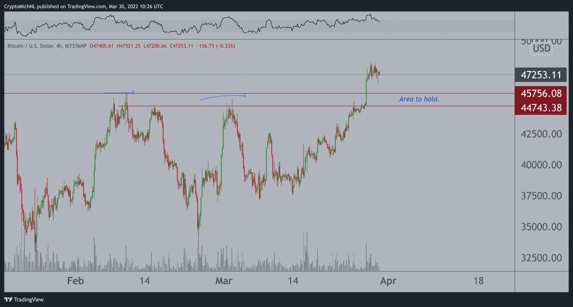 Les 45 000 $ comme ligne de support essentielle de bitcoin (BTC).