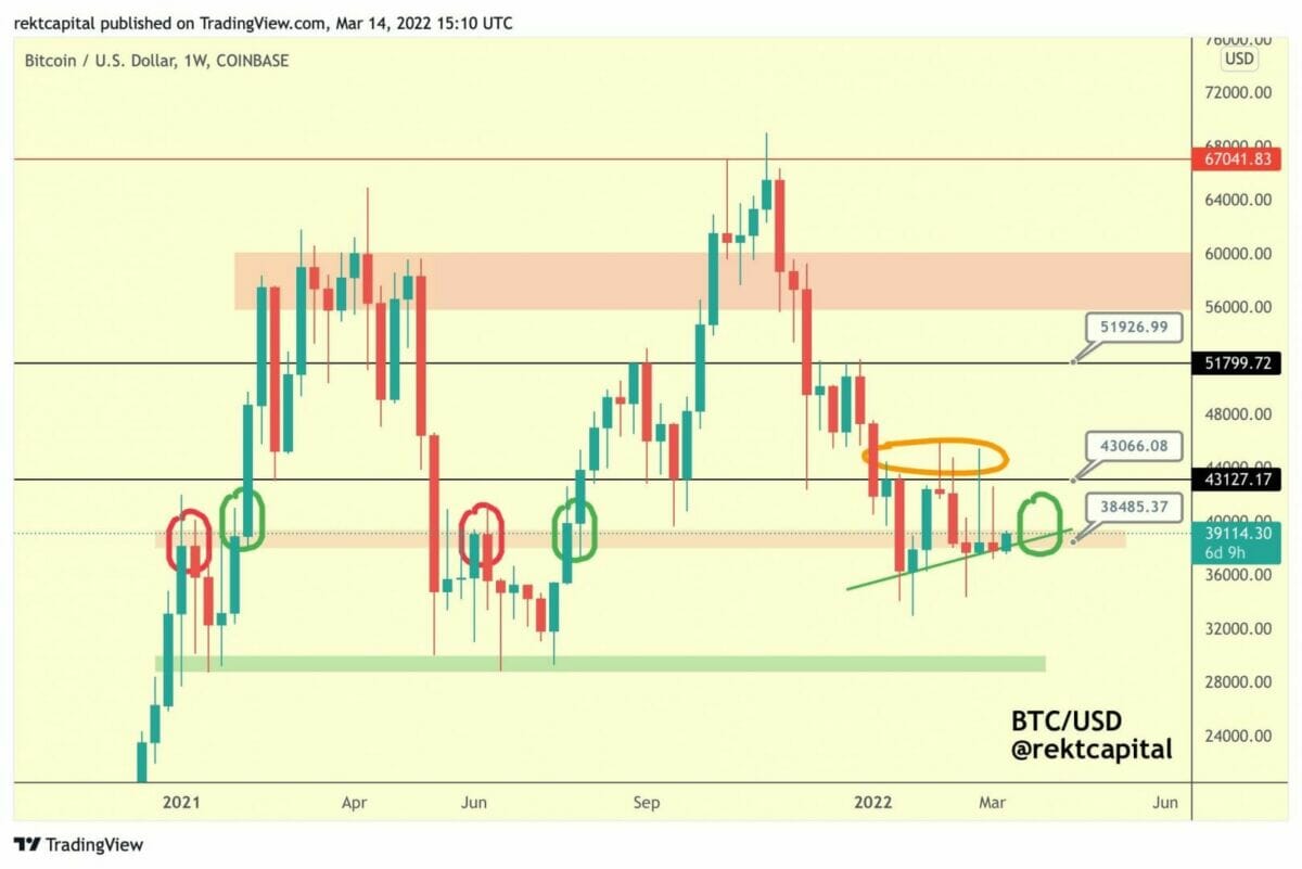 Les 38 000 $ bientôt comme support hebdomadaire solide pour le cours du bitcoin (BTC).