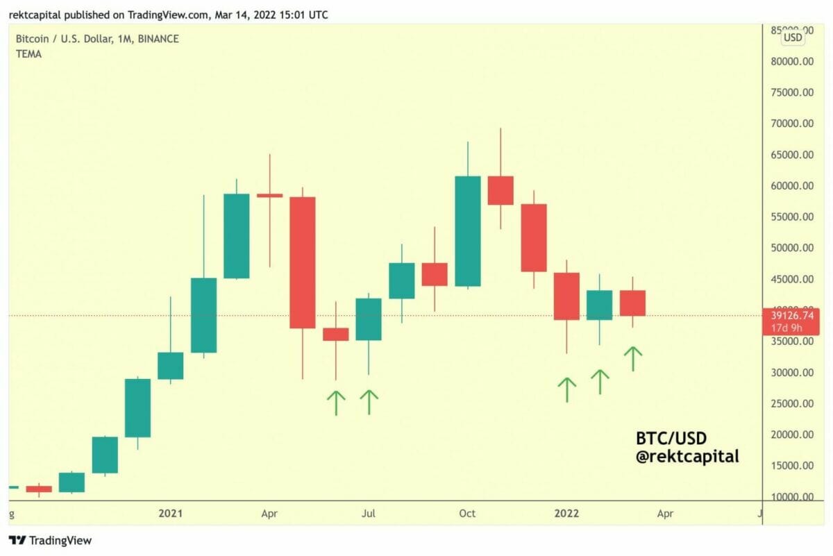 Les 39 000 $ comme support solide sur une base mensuelle pour bitcoin (BTC).