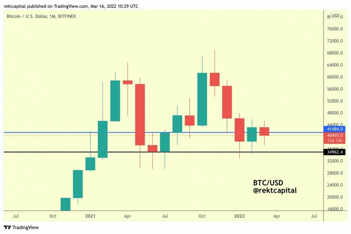 Bitcoin (BTC) tente de transformer les 41 400 $ en support mensuel.