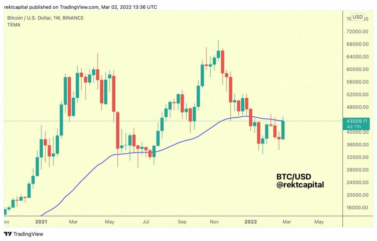 Bitcoin doit transformer la moyenne mobile exponentielle des 50 semaines en support pour une reprise haussière durable.